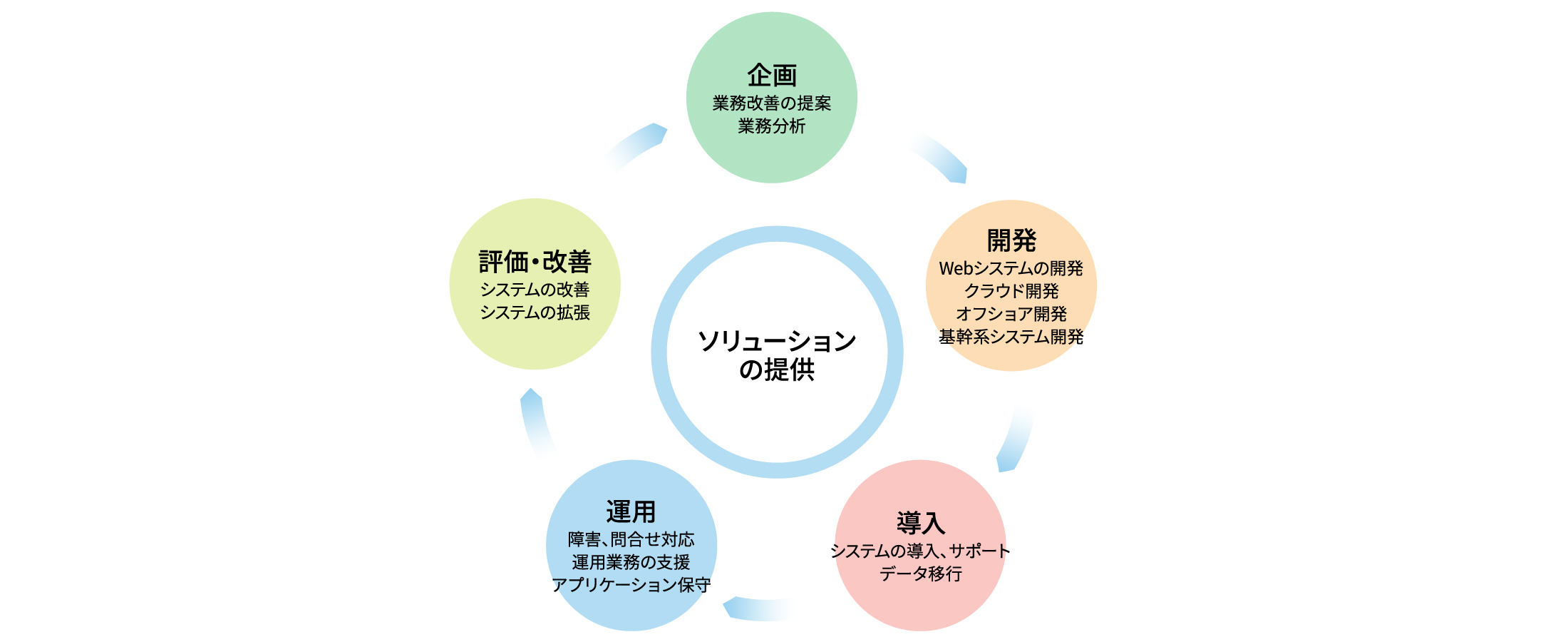 ソリューションの提供